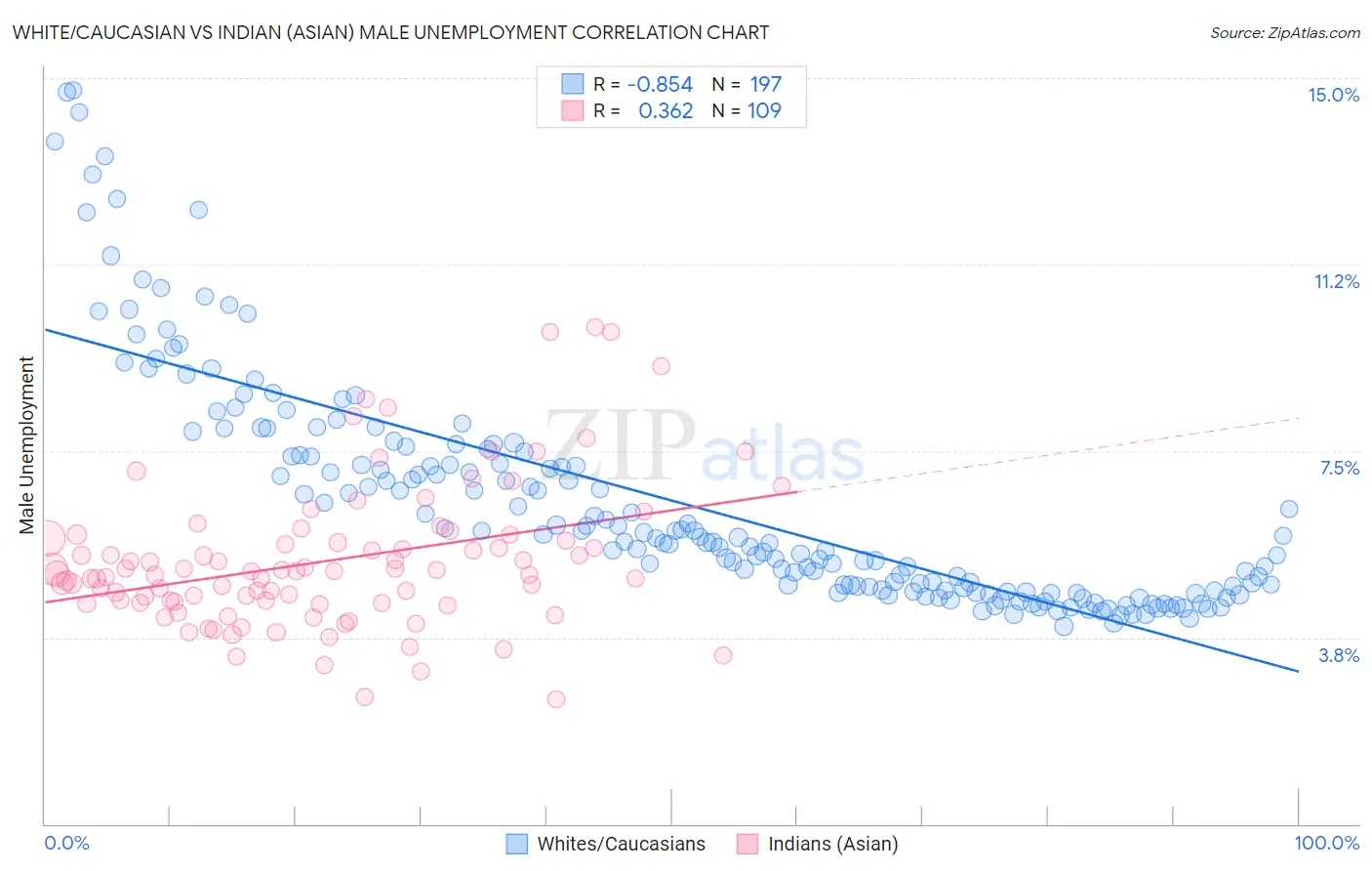 White/Caucasian vs Indian (Asian) Male Unemployment