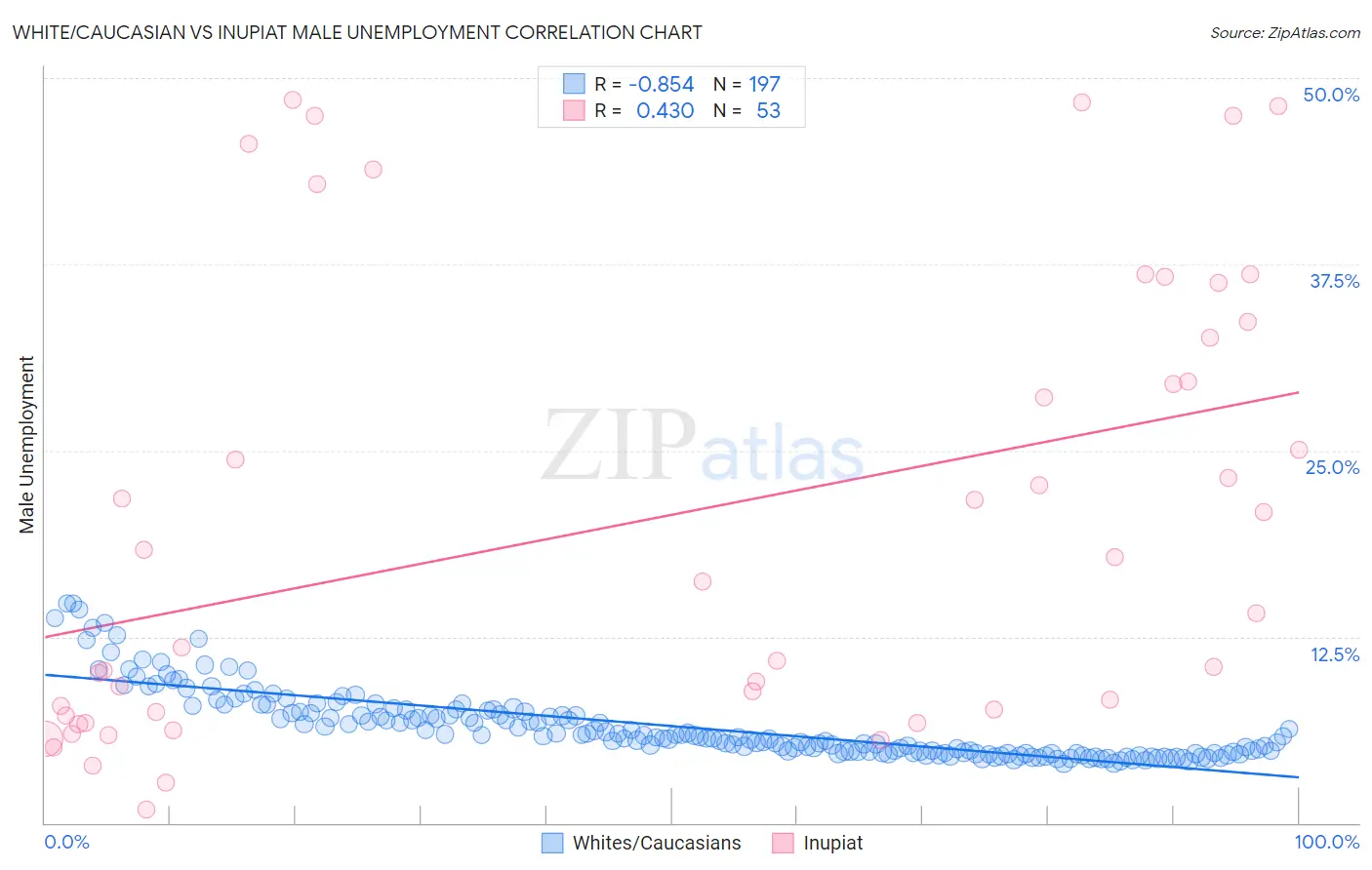 White/Caucasian vs Inupiat Male Unemployment