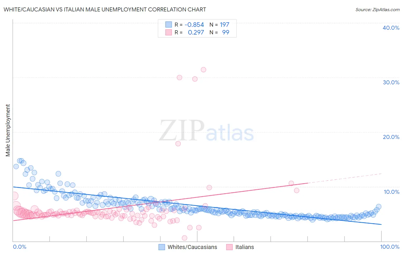 White/Caucasian vs Italian Male Unemployment