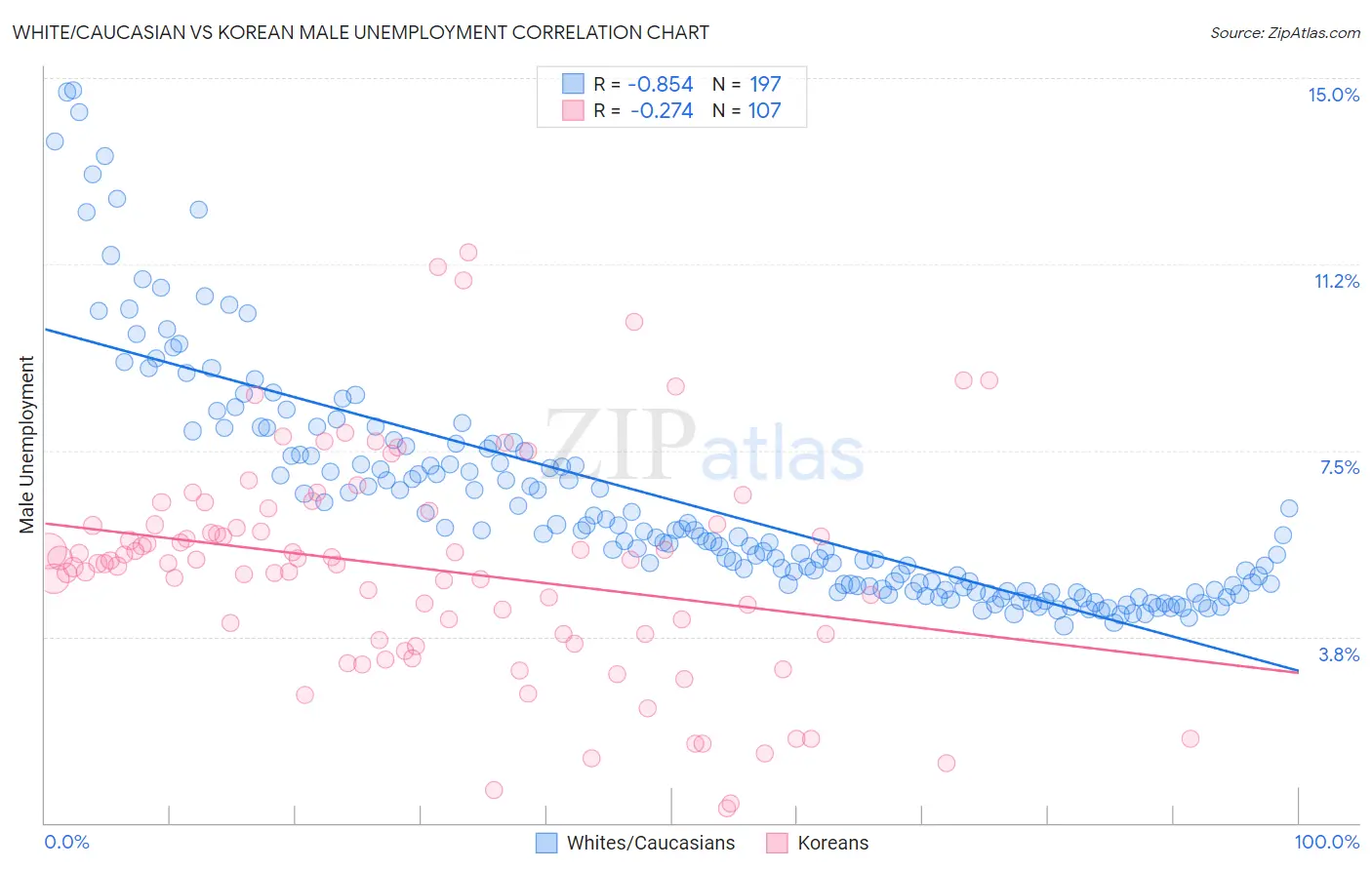 White/Caucasian vs Korean Male Unemployment