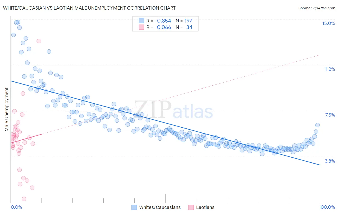 White/Caucasian vs Laotian Male Unemployment