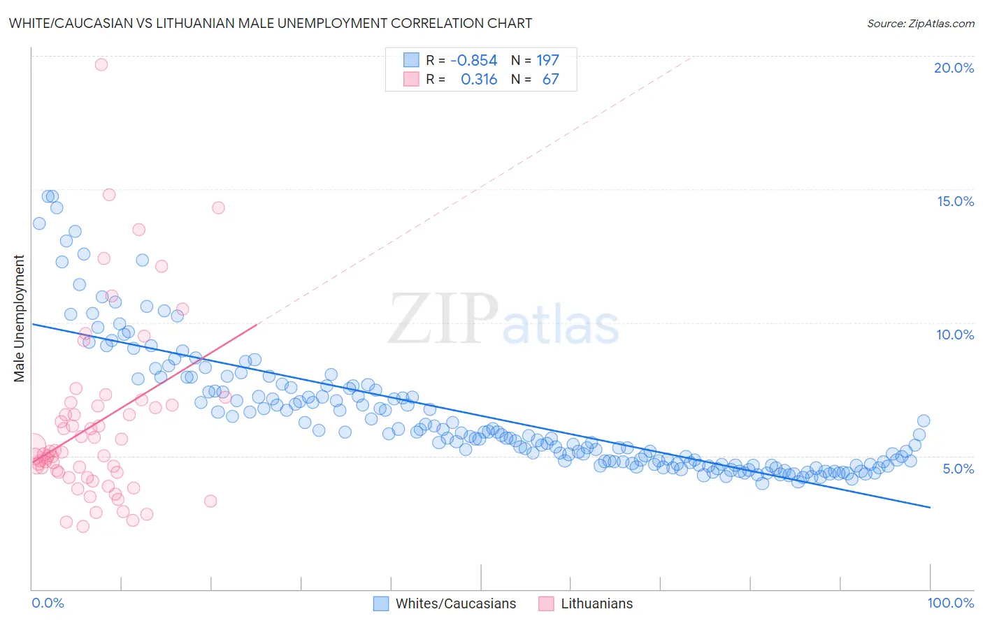 White/Caucasian vs Lithuanian Male Unemployment