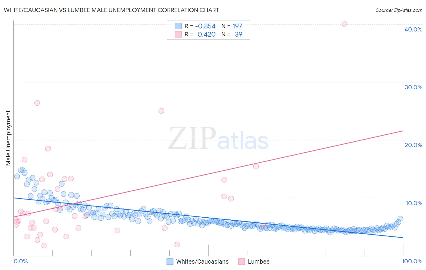 White/Caucasian vs Lumbee Male Unemployment