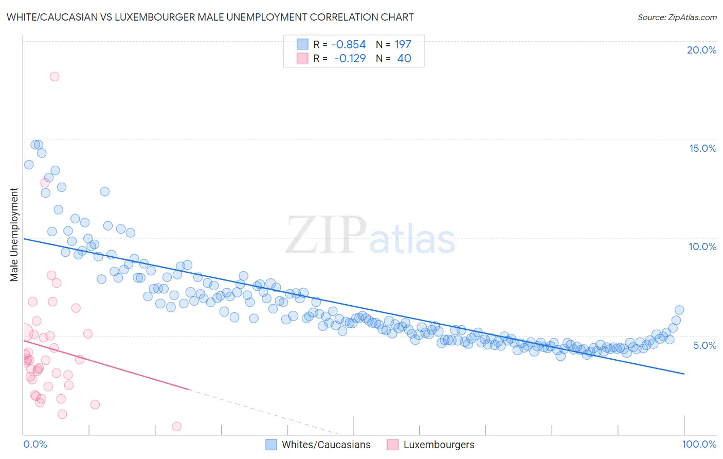 White/Caucasian vs Luxembourger Male Unemployment