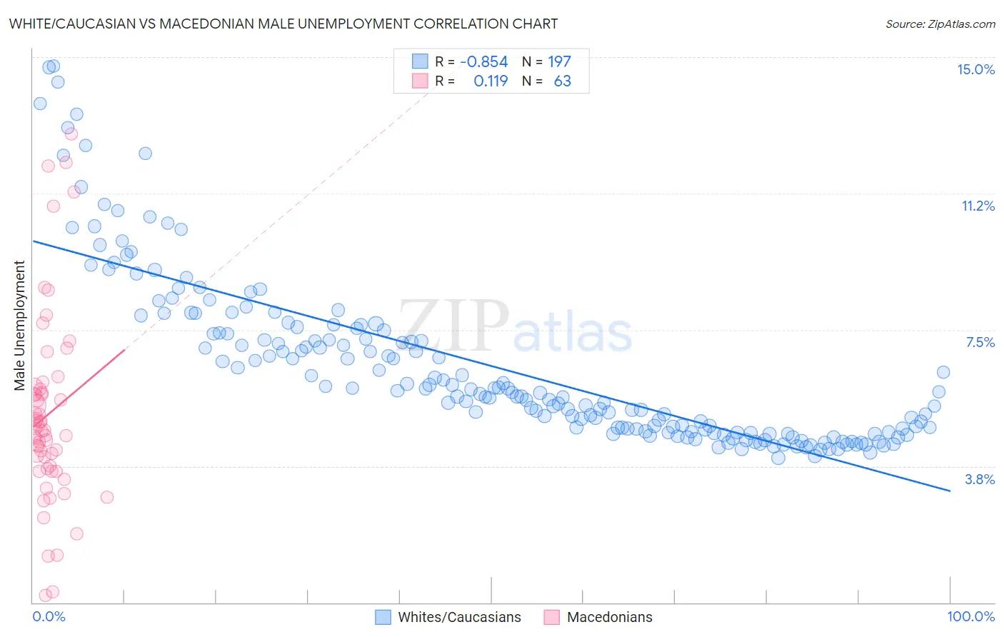 White/Caucasian vs Macedonian Male Unemployment