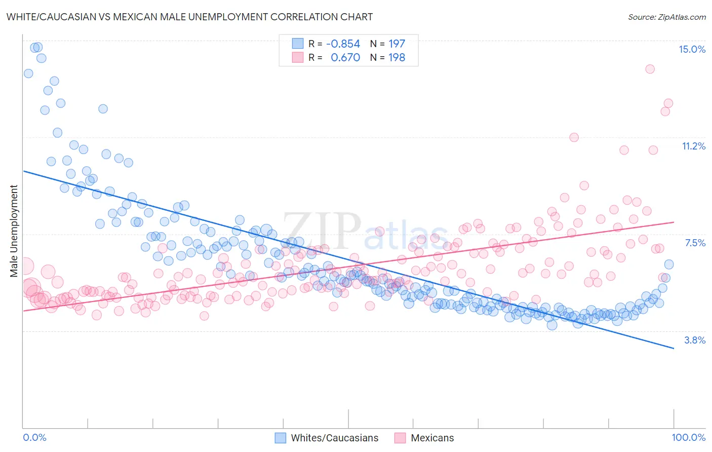 White/Caucasian vs Mexican Male Unemployment