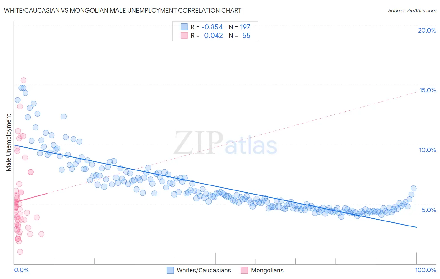White/Caucasian vs Mongolian Male Unemployment