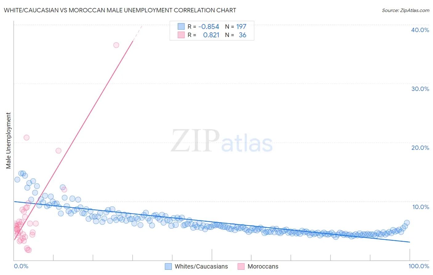White/Caucasian vs Moroccan Male Unemployment