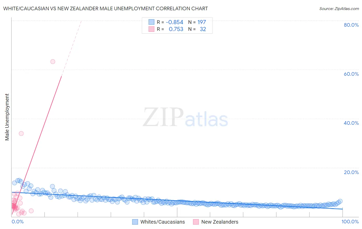 White/Caucasian vs New Zealander Male Unemployment
