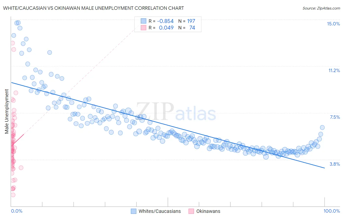 White/Caucasian vs Okinawan Male Unemployment