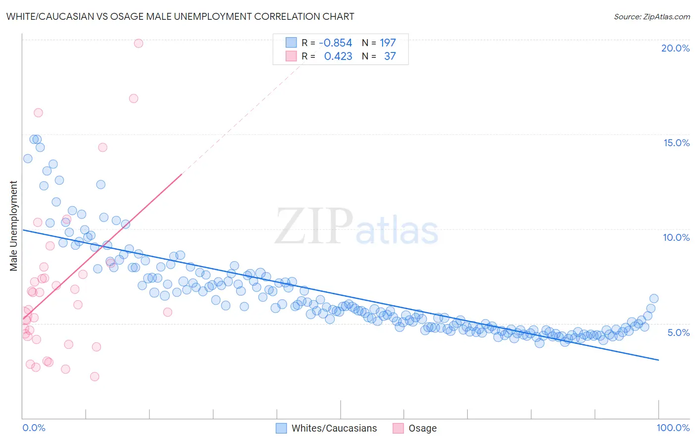 White/Caucasian vs Osage Male Unemployment