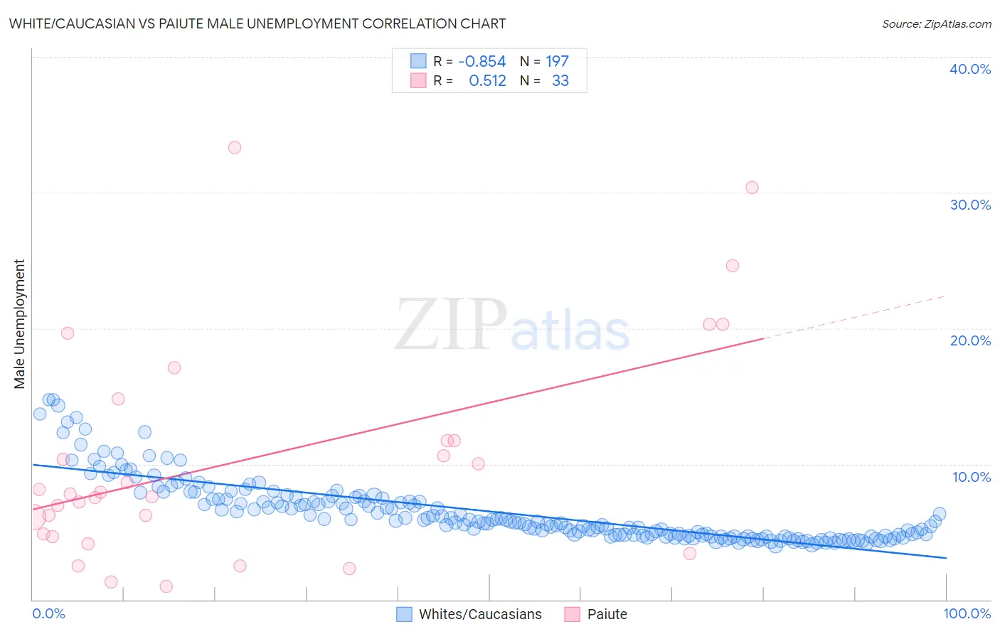 White/Caucasian vs Paiute Male Unemployment