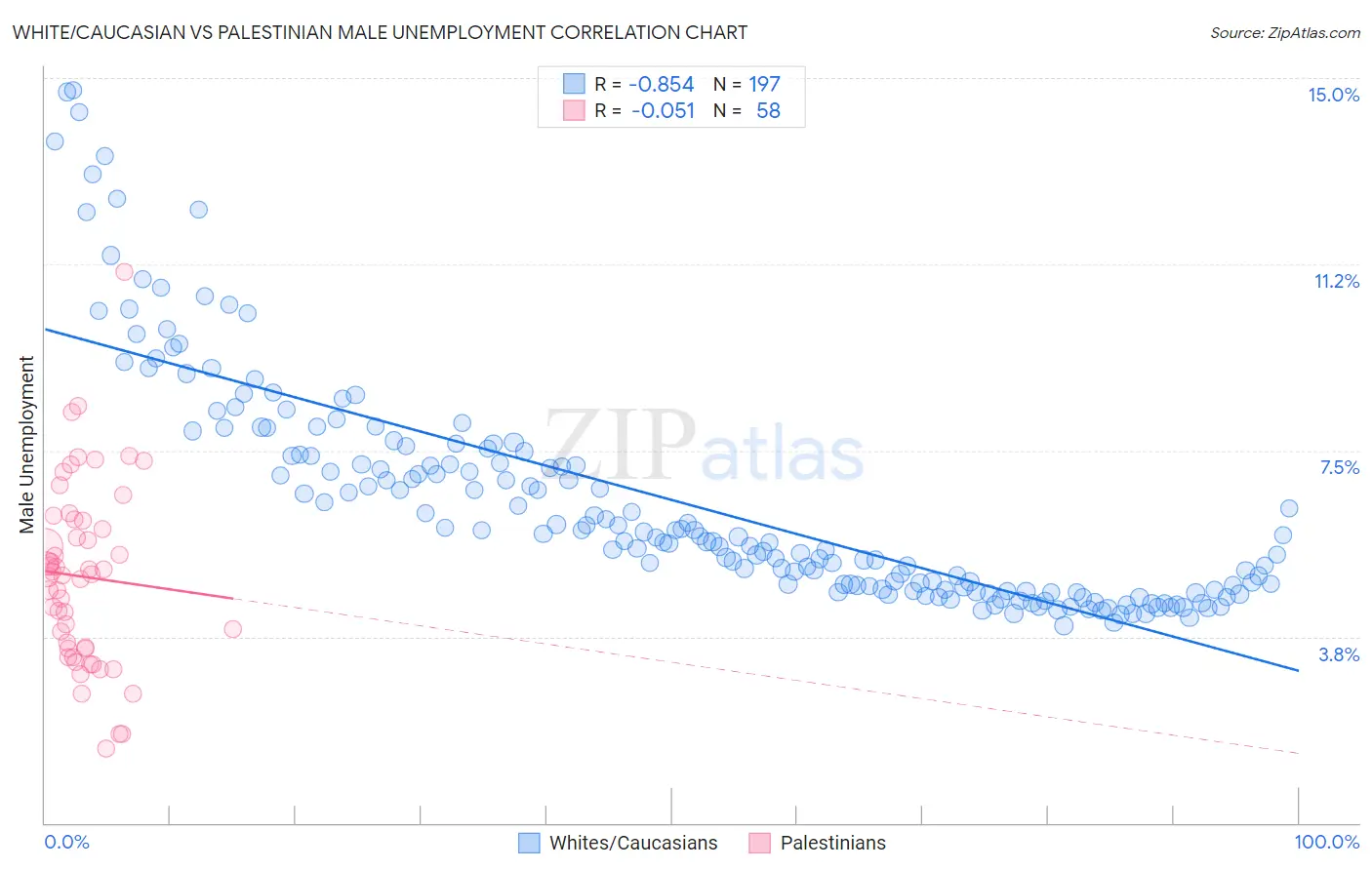 White/Caucasian vs Palestinian Male Unemployment