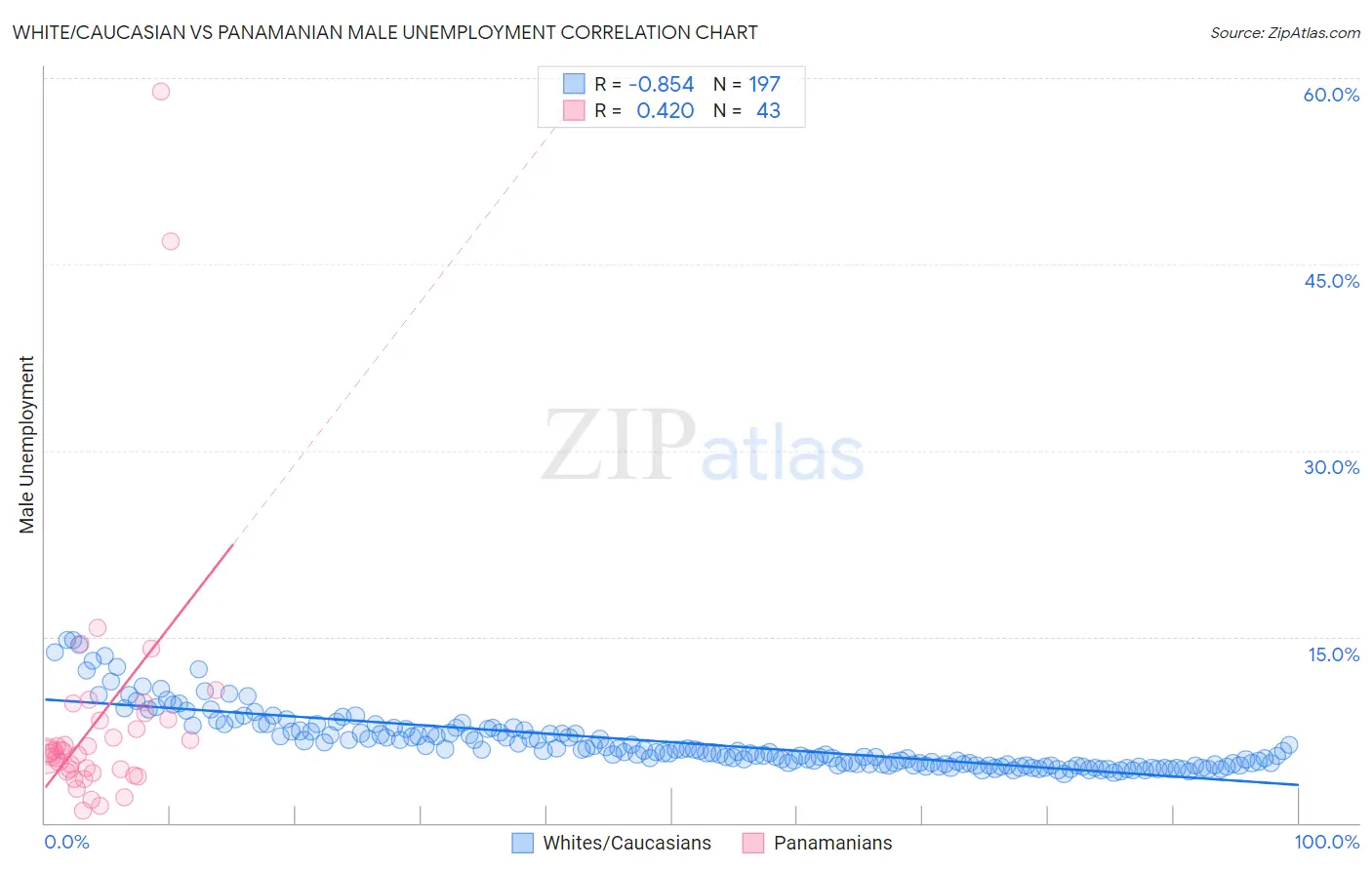 White/Caucasian vs Panamanian Male Unemployment