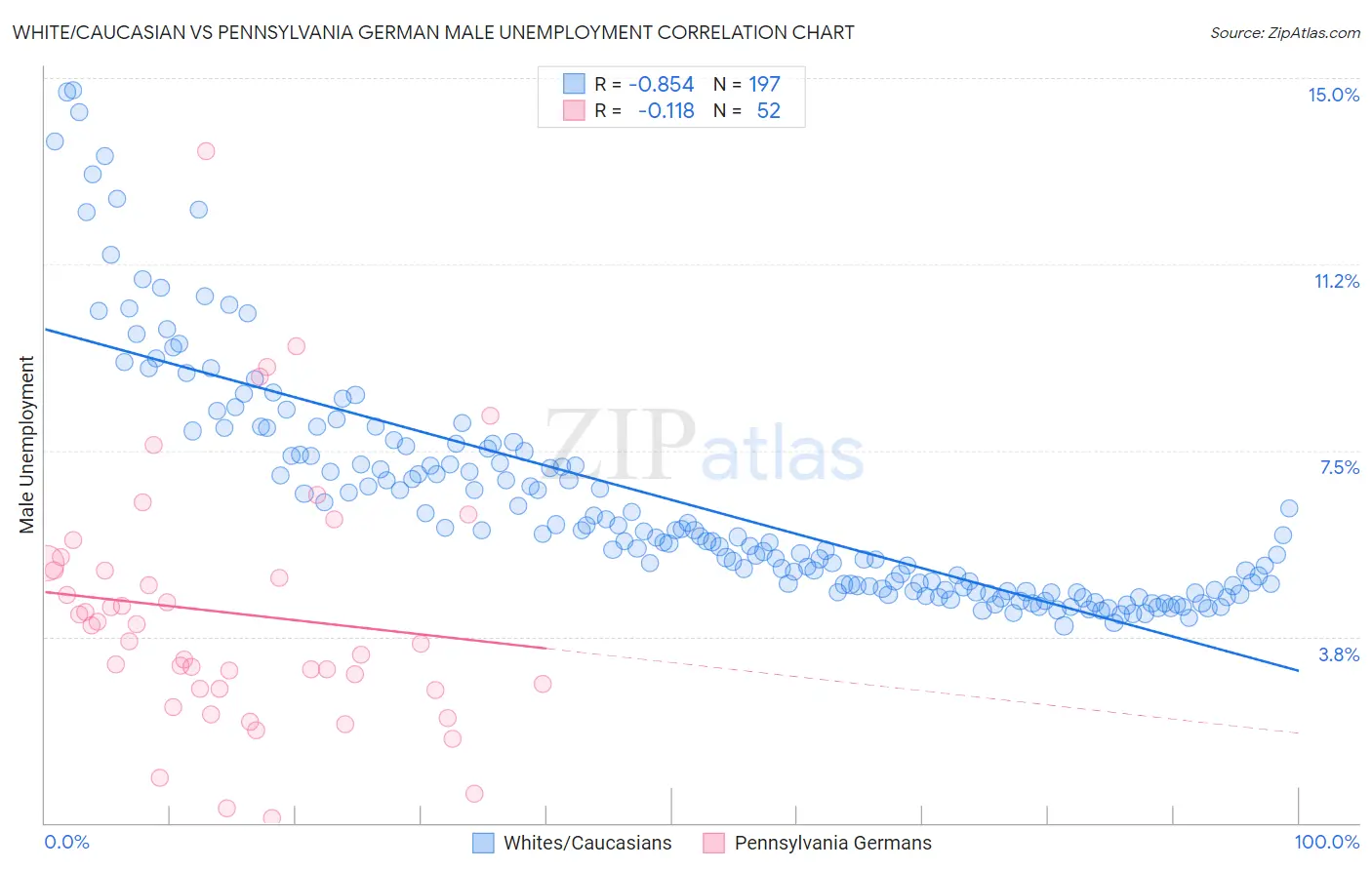 White/Caucasian vs Pennsylvania German Male Unemployment