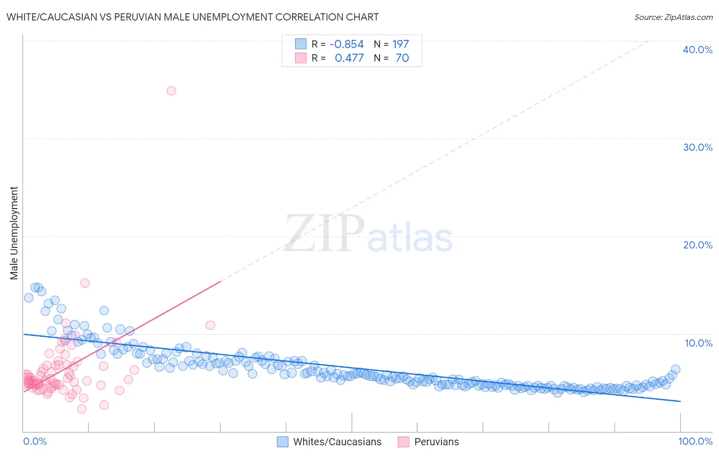 White/Caucasian vs Peruvian Male Unemployment