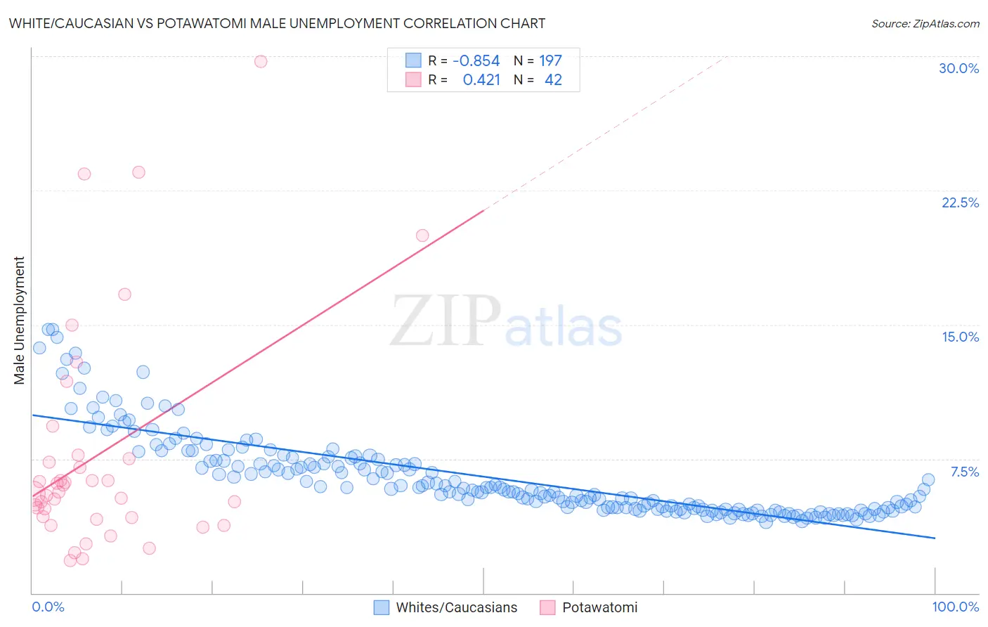 White/Caucasian vs Potawatomi Male Unemployment