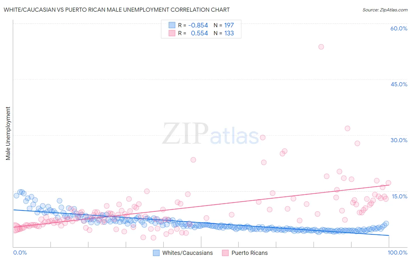 White/Caucasian vs Puerto Rican Male Unemployment