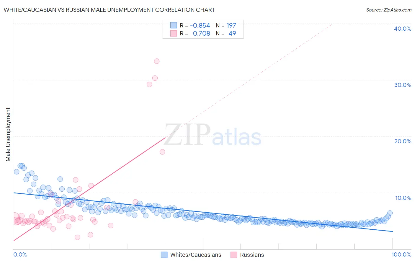 White/Caucasian vs Russian Male Unemployment