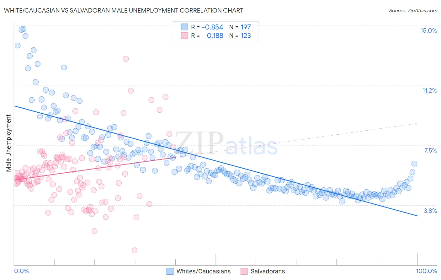 White/Caucasian vs Salvadoran Male Unemployment