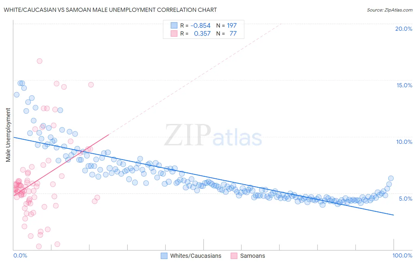 White/Caucasian vs Samoan Male Unemployment