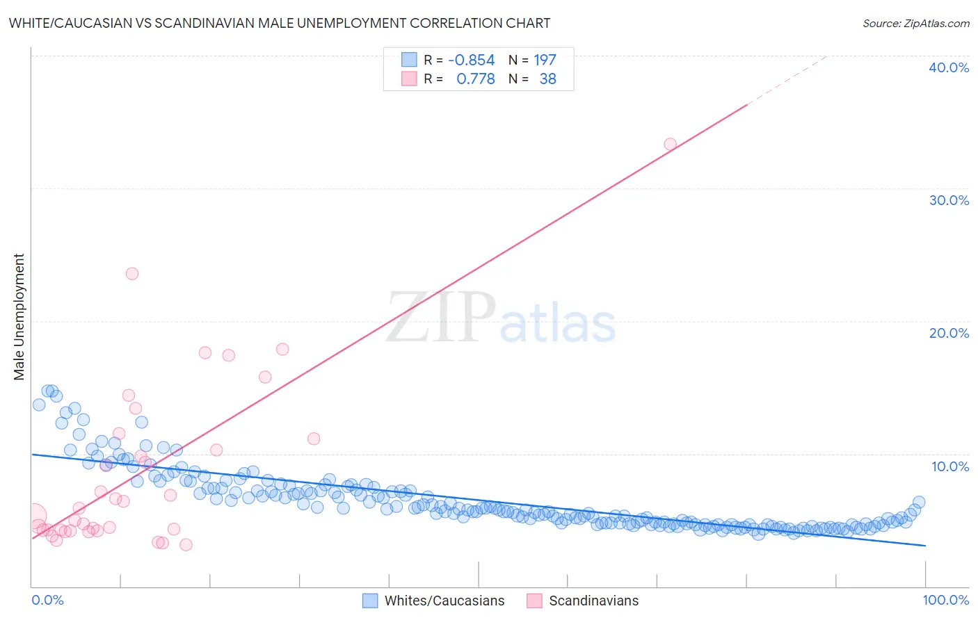 White/Caucasian vs Scandinavian Male Unemployment