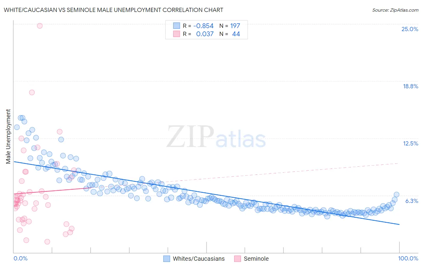 White/Caucasian vs Seminole Male Unemployment