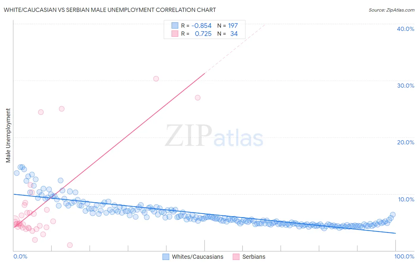 White/Caucasian vs Serbian Male Unemployment