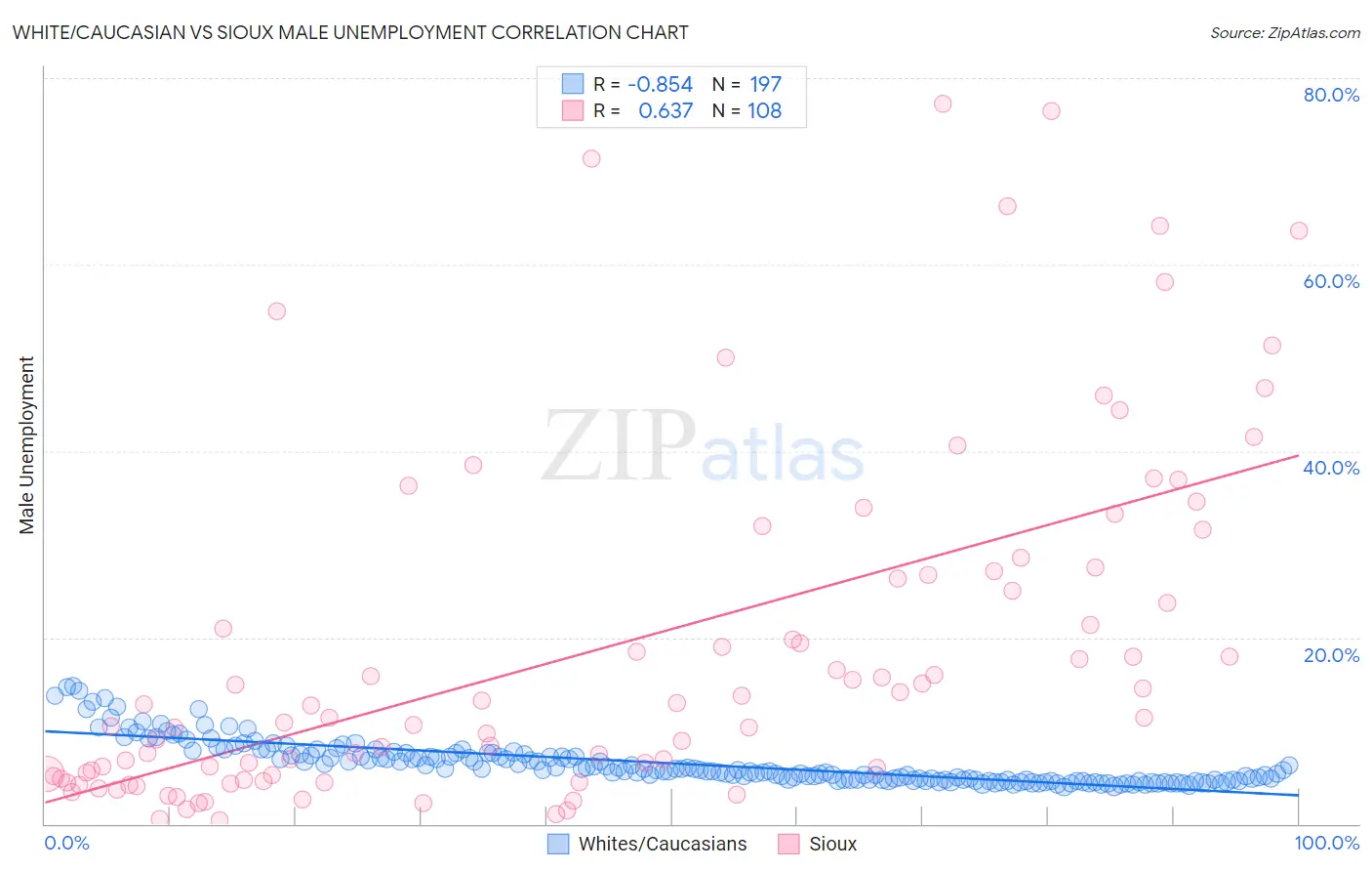 White/Caucasian vs Sioux Male Unemployment