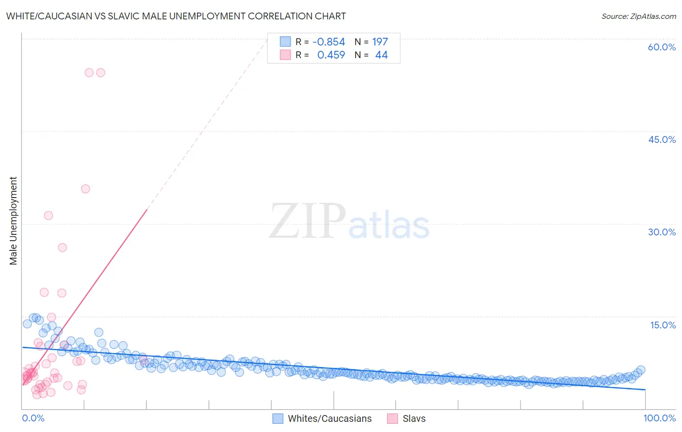 White/Caucasian vs Slavic Male Unemployment
