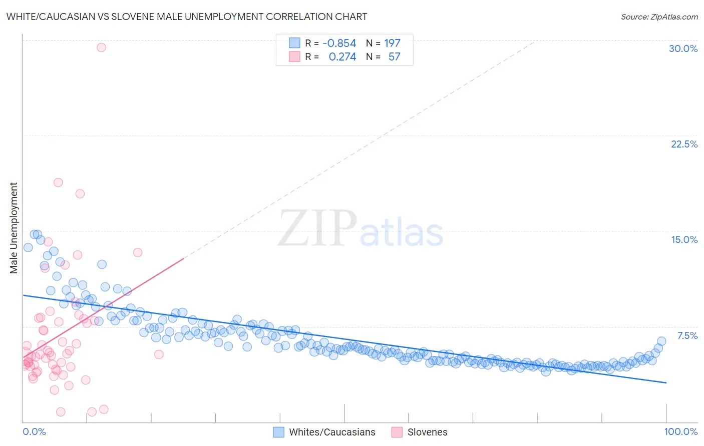 White/Caucasian vs Slovene Male Unemployment
