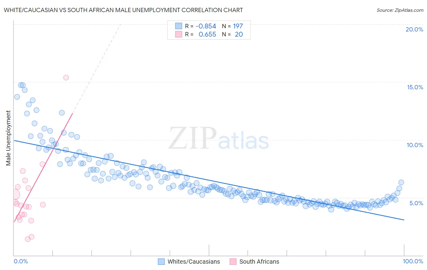 White/Caucasian vs South African Male Unemployment