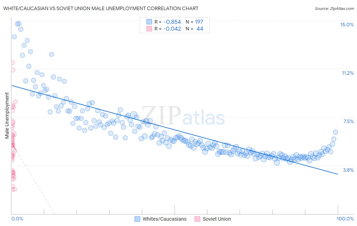 White/Caucasian vs Soviet Union Male Unemployment