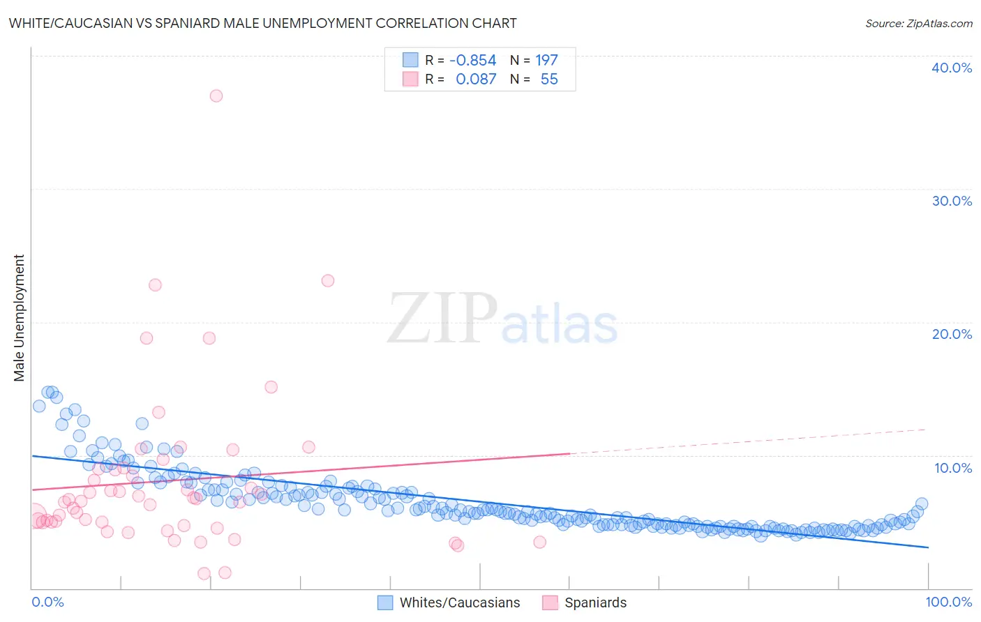 White/Caucasian vs Spaniard Male Unemployment