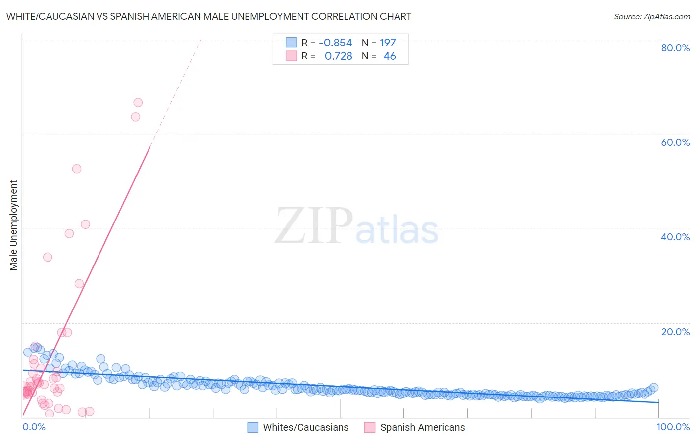 White/Caucasian vs Spanish American Male Unemployment