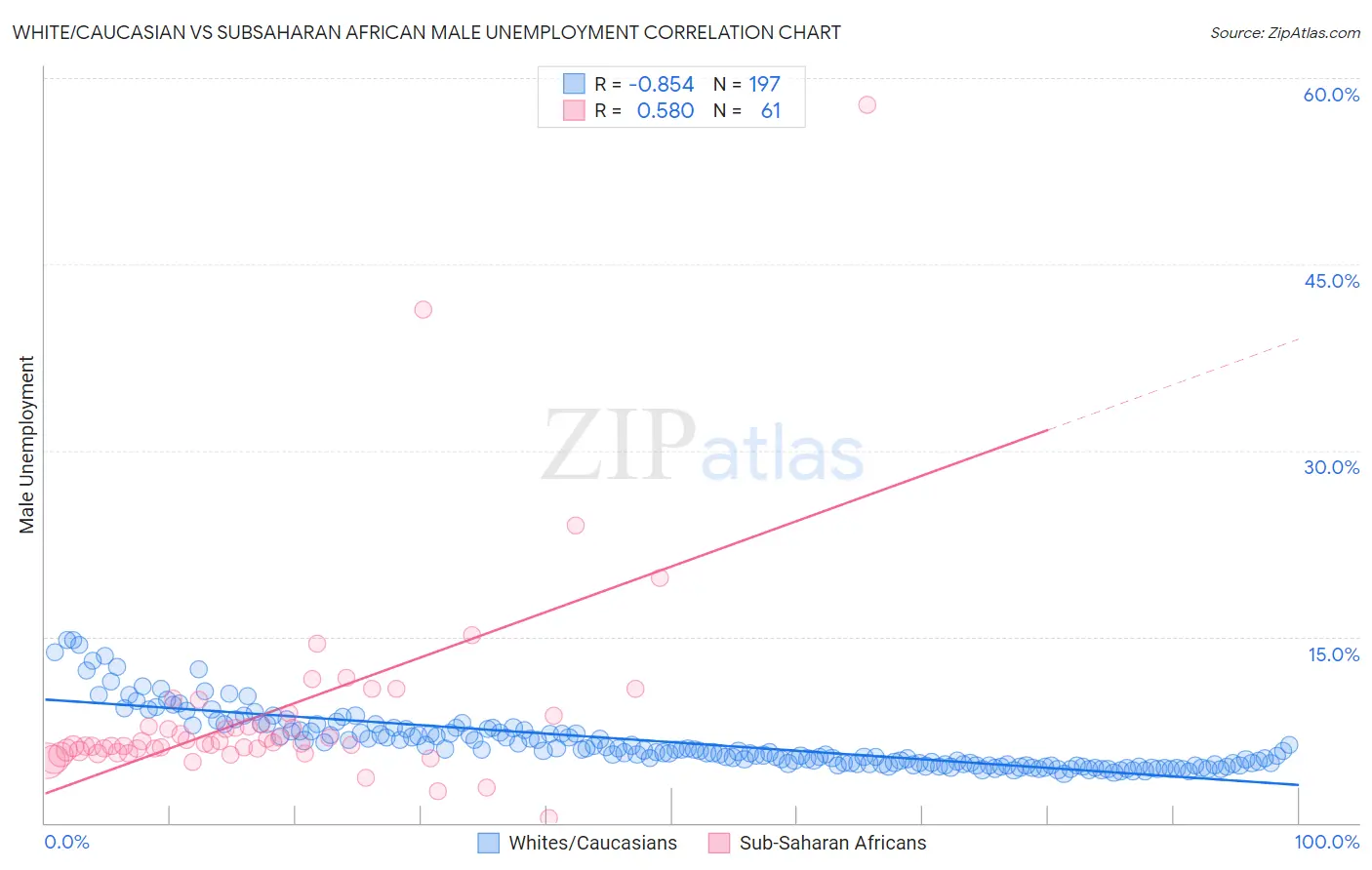 White/Caucasian vs Subsaharan African Male Unemployment