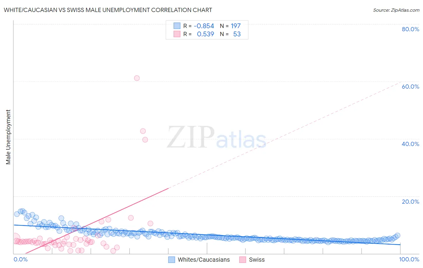 White/Caucasian vs Swiss Male Unemployment