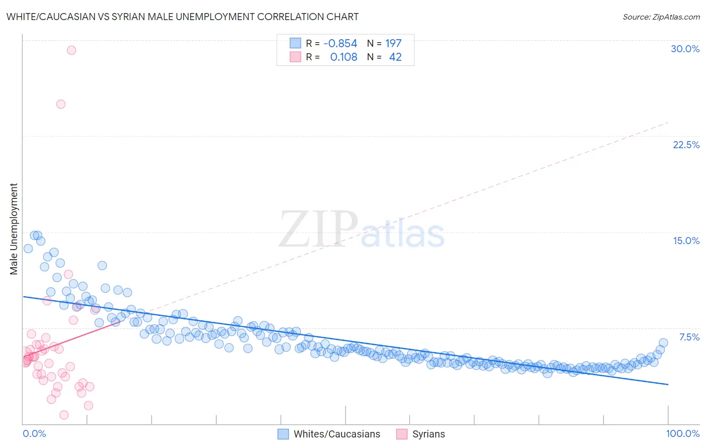 White/Caucasian vs Syrian Male Unemployment