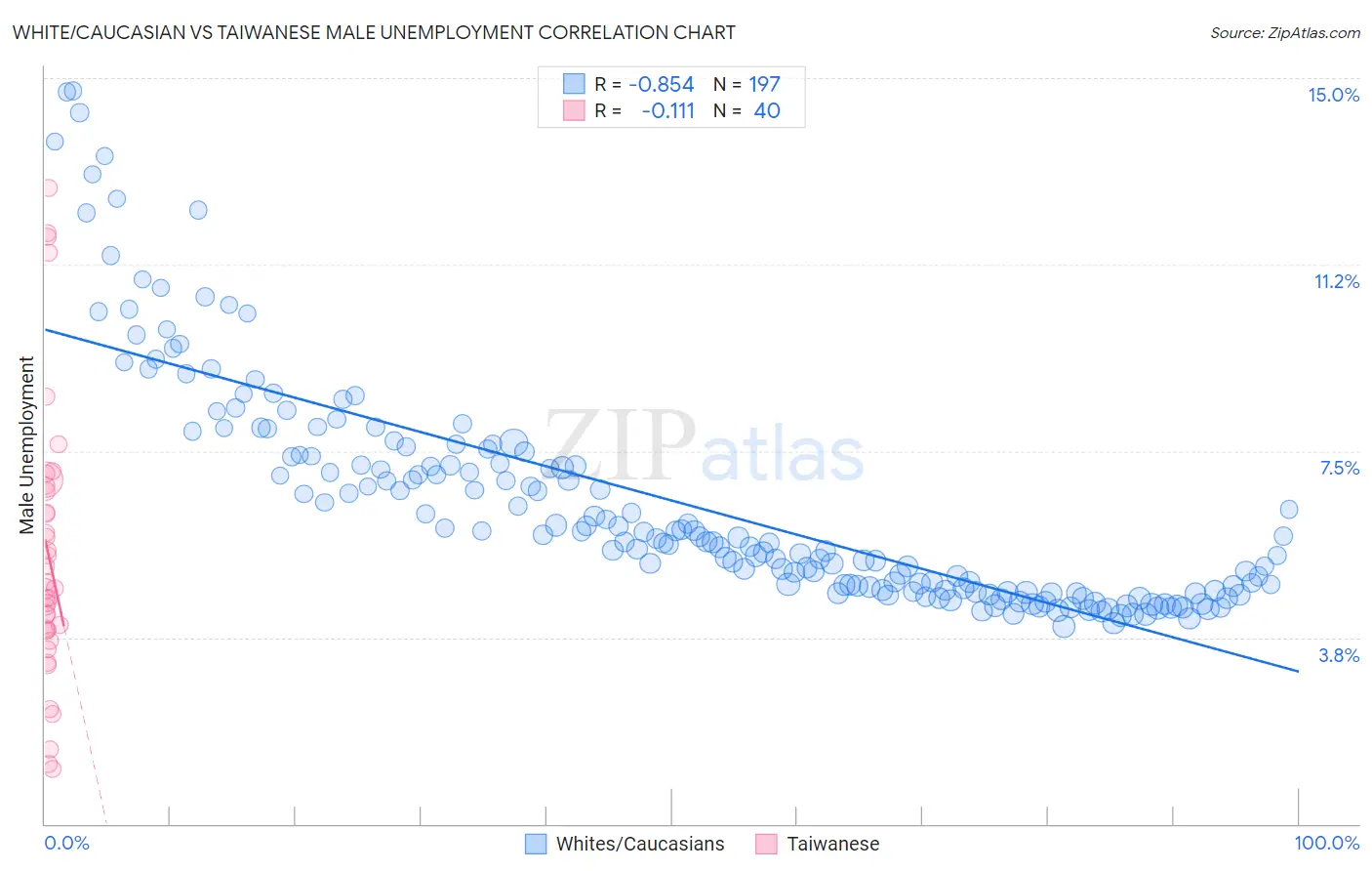 White/Caucasian vs Taiwanese Male Unemployment