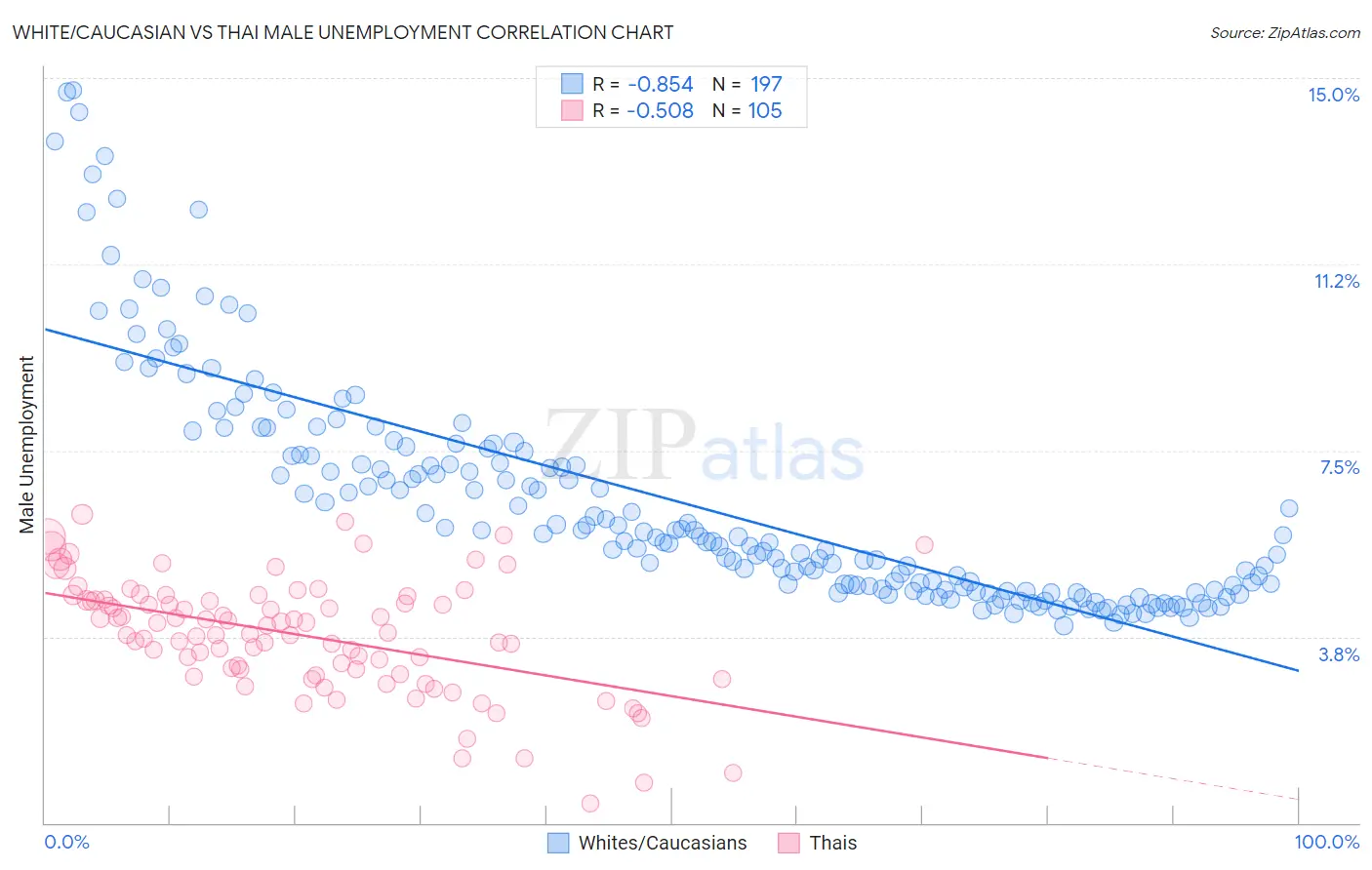 White/Caucasian vs Thai Male Unemployment