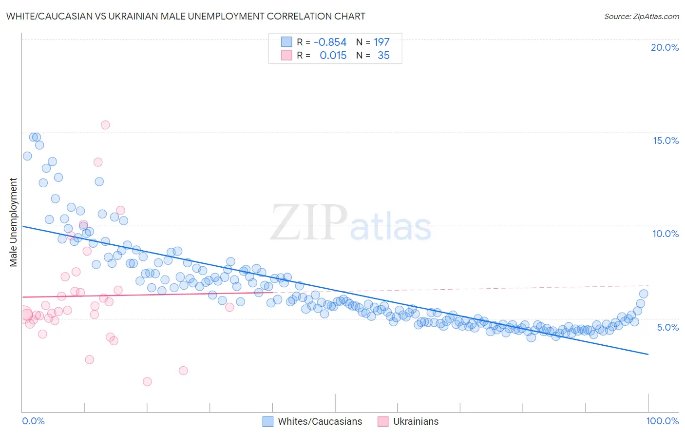 White/Caucasian vs Ukrainian Male Unemployment