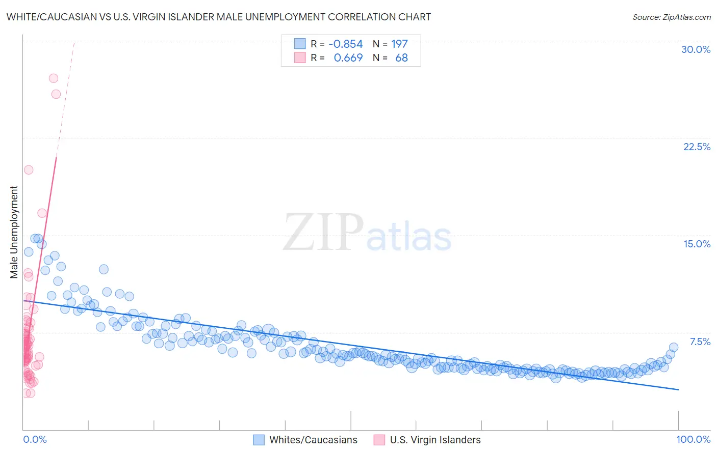 White/Caucasian vs U.S. Virgin Islander Male Unemployment