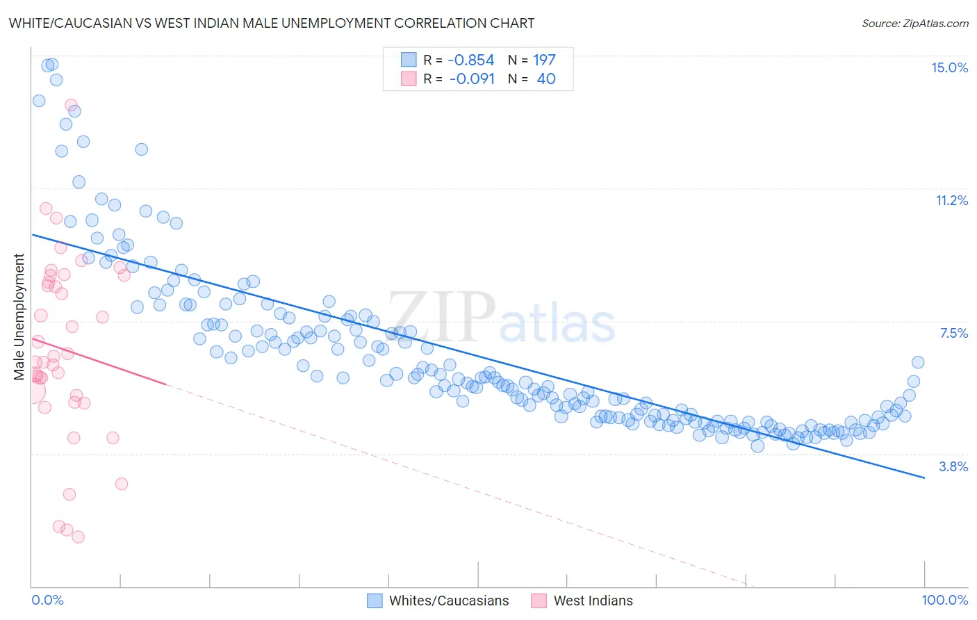 White/Caucasian vs West Indian Male Unemployment