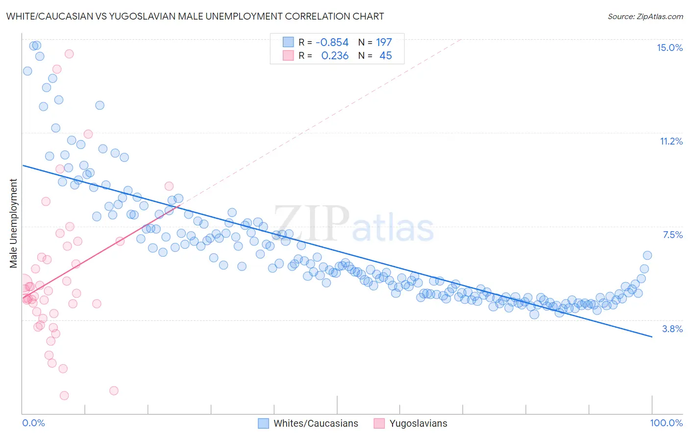 White/Caucasian vs Yugoslavian Male Unemployment