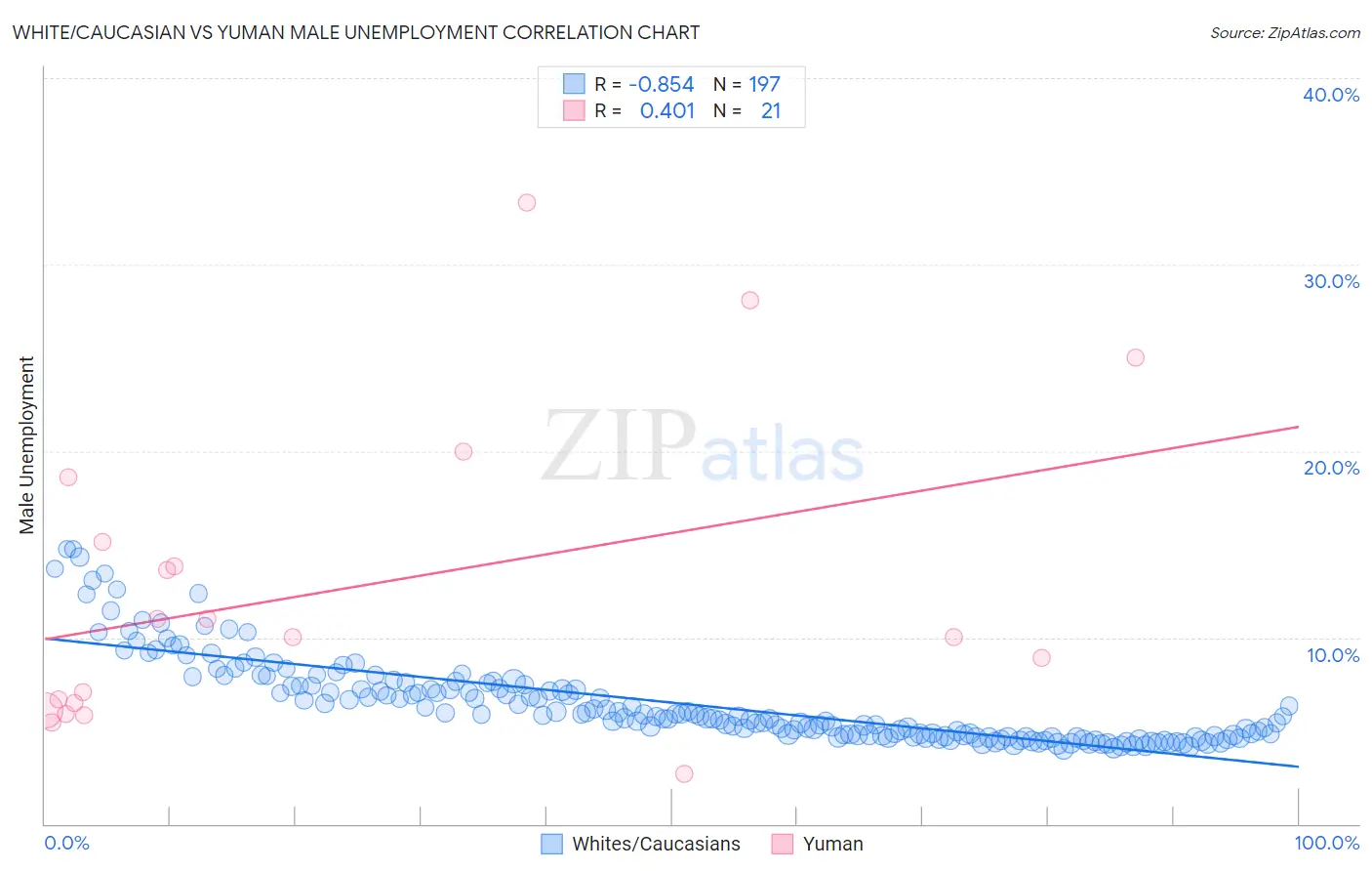 White/Caucasian vs Yuman Male Unemployment