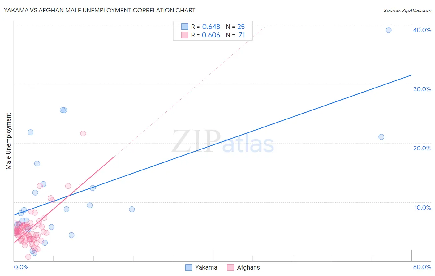 Yakama vs Afghan Male Unemployment