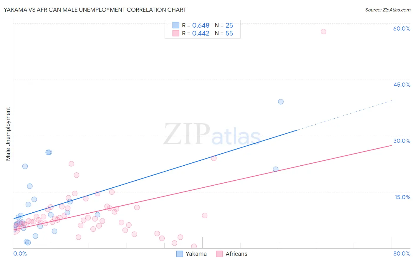 Yakama vs African Male Unemployment