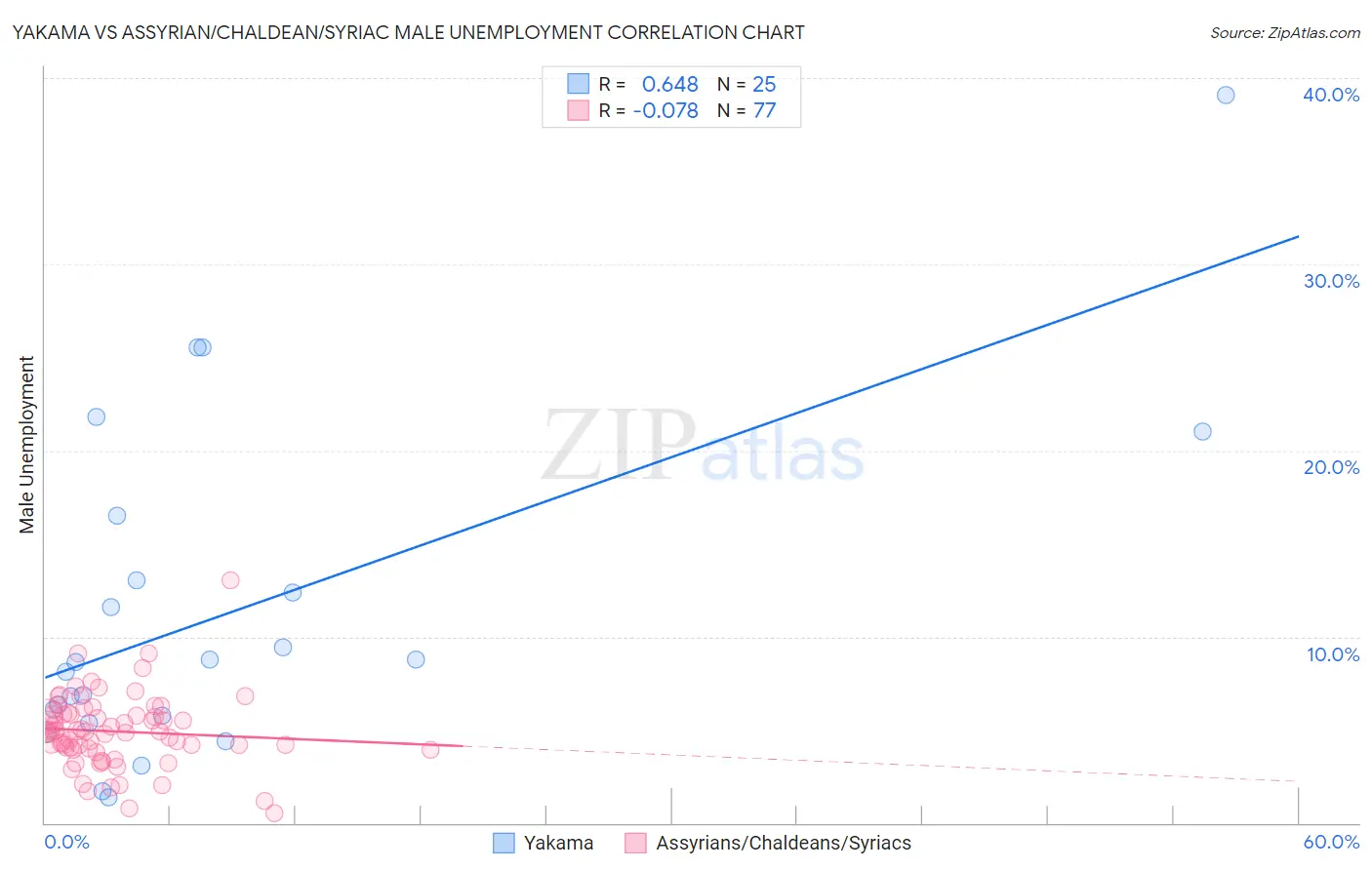 Yakama vs Assyrian/Chaldean/Syriac Male Unemployment