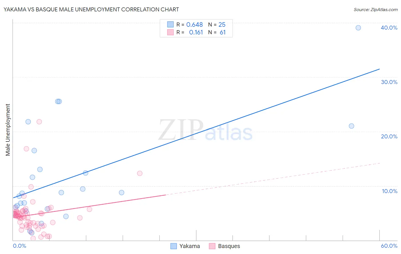 Yakama vs Basque Male Unemployment