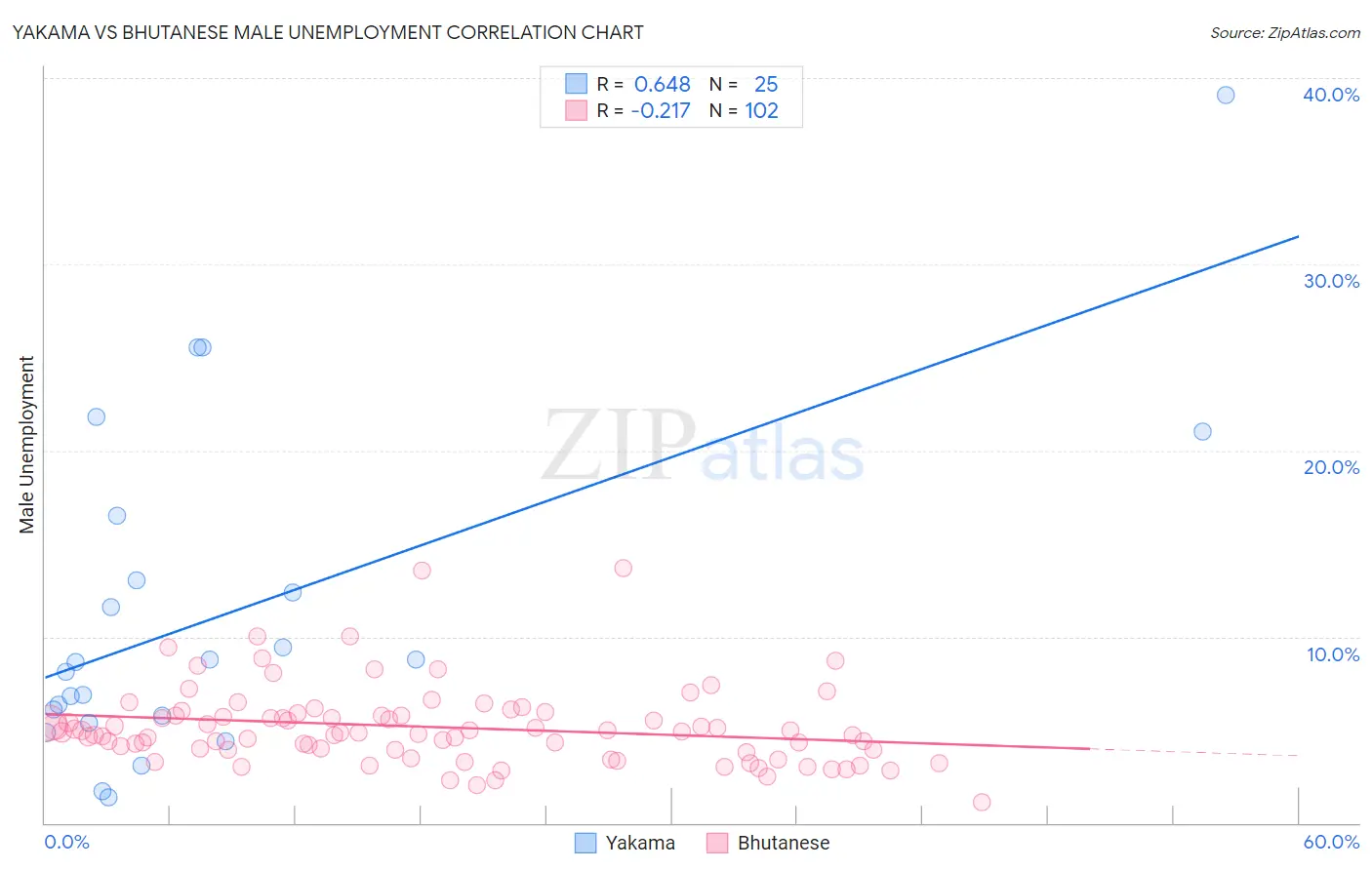 Yakama vs Bhutanese Male Unemployment
